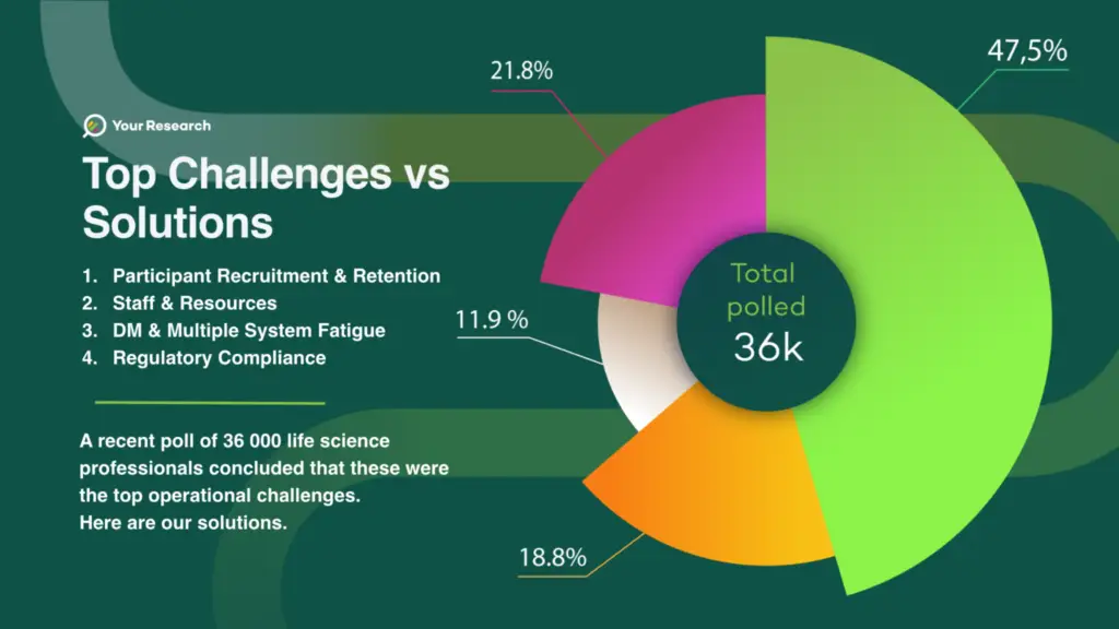 Clinical Trial Challenges and Solutions Electronic Data Capture (EDC) 21 CFR Part 11 Compliance Patient Monitoring eConsent HIPAA Compliance Document Management Audit Trail Workflow Management Cloud-Based CTMS Remote Patient Engagement