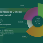 Trial Recruitment: Insights from a Recent Poll of Over 40,000 Life Science Professionals