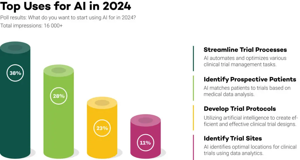 AI in Clinical Trials Electronic Data Capture (EDC) 21 CFR Part 11 Compliance Patient Monitoring eConsent HIPAA Compliance Document Management Audit Trail Workflow Management Cloud-Based CTMS Remote Patient Engagement