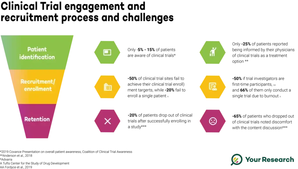 Clinical Trial Engagement Recruitment Sites Electronic Data Capture (EDC) 21 CFR Part 11 Compliance Patient Monitoring eConsent HIPAA Compliance Document Management Audit Trail Workflow Management Cloud-Based CTMS Remote Patient Engagement