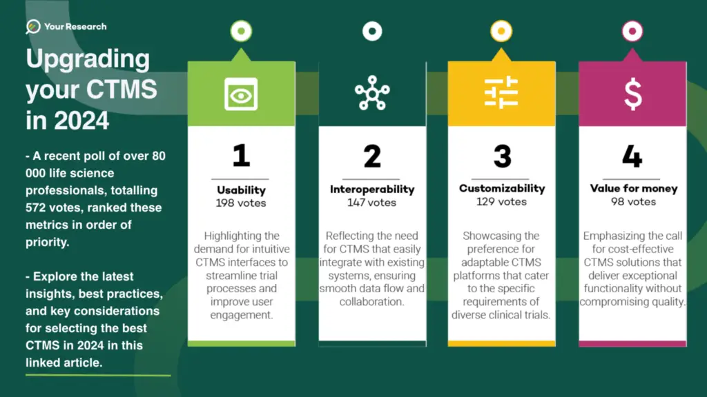 CTMS Industry Opinion Your Research Electronic Data Capture (EDC) 21 CFR Part 11 Compliance Patient Monitoring eConsent HIPAA Compliance Document Management Audit Trail Workflow Management Cloud-Based CTMS Remote Patient Engagement