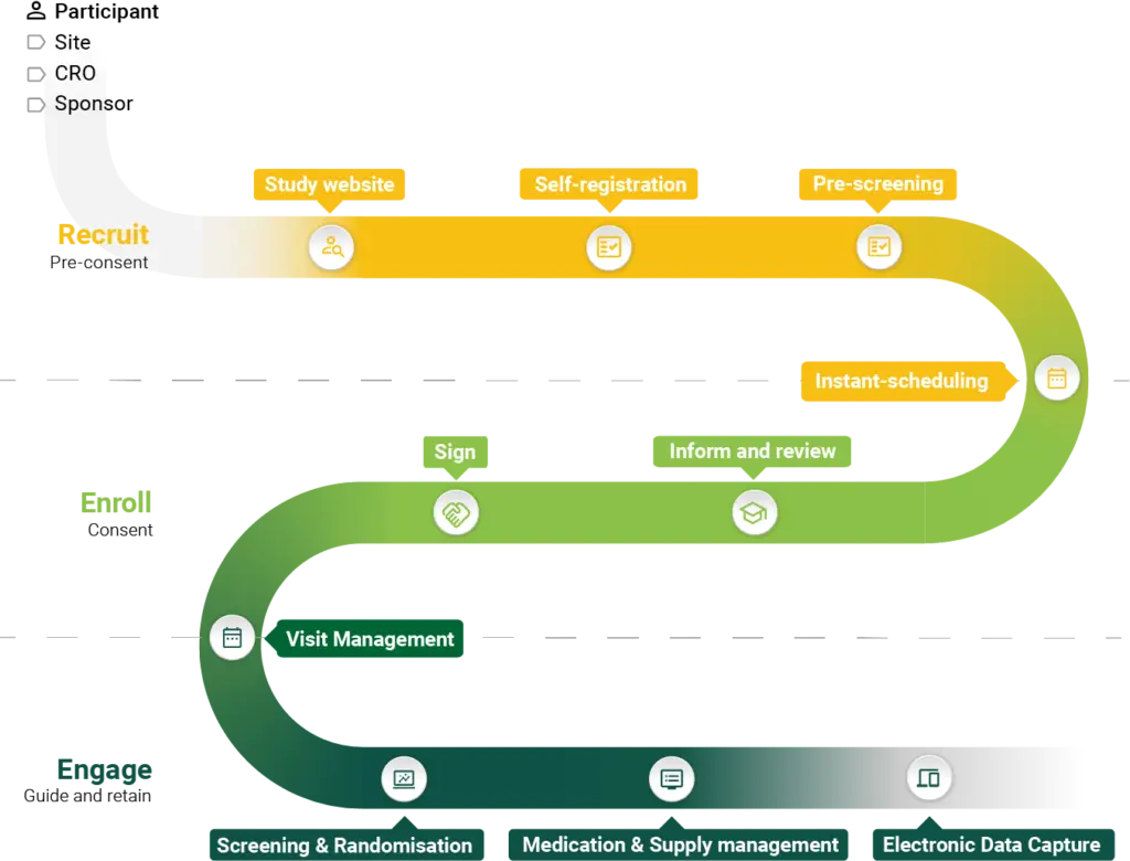 Your Research Participant Journey Electronic Data Capture (EDC) 21 CFR Part 11 Compliance Patient Monitoring eConsent HIPAA Compliance Document Management Audit Trail Workflow Management Cloud-Based CTMS Remote Patient Engagement